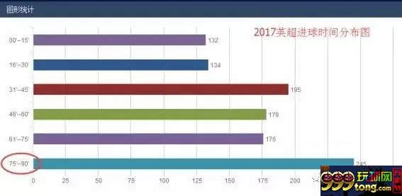 博彩百科：体育博彩中的18分钟定律，你是否知道呢？
