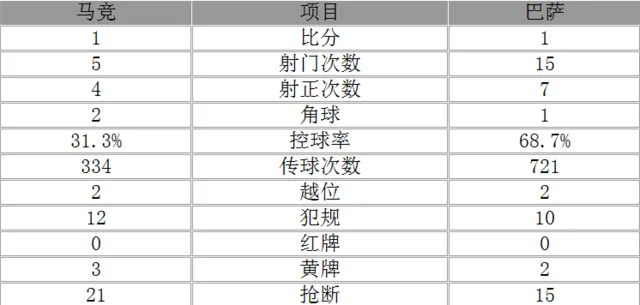 玩球赛报：西甲-巴萨1-1平马竞 萨乌尔穿云箭苏神建功