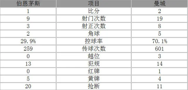 玩球赛报：英超-曼城2-1绝杀伯恩茅斯 斯特林96分钟破门