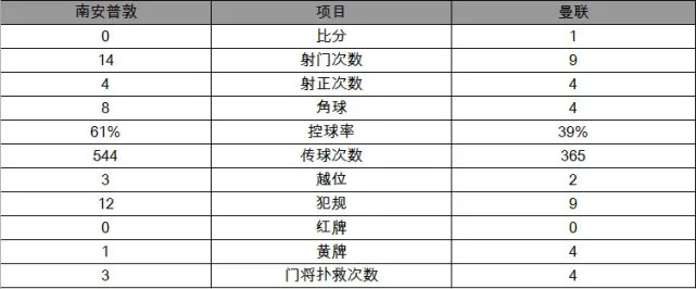 玩球赛报：英超-曼联1-0胜南安普敦 卢卡库制胜6轮送6球
