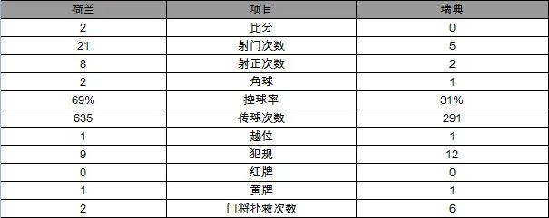 玩球赛报：世预赛-荷兰2-0胜瑞典遗憾出局