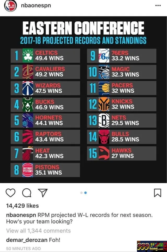 玩球网报：ESPN预测猛龙新季仅东部第六 德罗赞：滚粗！