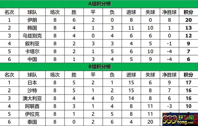 玩球资讯：国足战绩一胜三平四输 世界杯夺冠依然有望？
