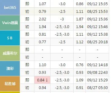 BET365:欧冠小组赛 德甲霸主实力碾压