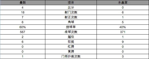 玩球赛报：英超-曼联4-0豪取6连胜 费莱尼2球卢卡库破门