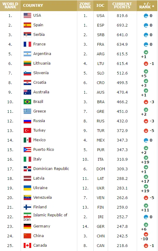 玩球资讯：FIBA最新排名 美国居首 中国下降10名位列24