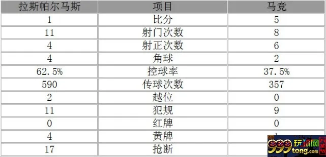 玩球赛报：西甲-马竞客场5-1赛季首胜 科克梅开二度