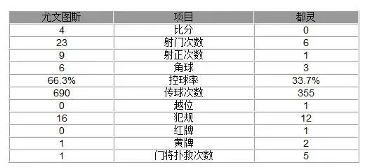 玩球赛报：意甲-尤文4-0都灵 迪巴拉建功真核独造3球