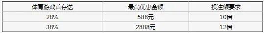 XBET星投体育首存送28%~38% 优惠最高2888