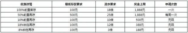 走地皇老虎机100%首存红利及无限再存红利 全网最低3倍流水