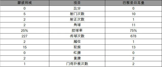 玩球赛报：法甲-巴黎0-0蒙彼利埃6连胜终结 内马尔缺阵