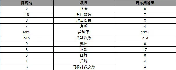 玩球赛报：英超-阿森纳2-0 拉卡泽特2球创队史纪录