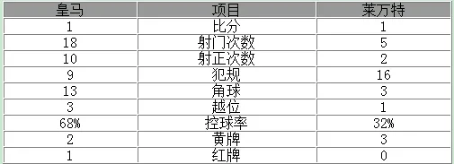 玩球赛报：西甲-皇马1-1两连平 飞翼破门追平马塞洛染红