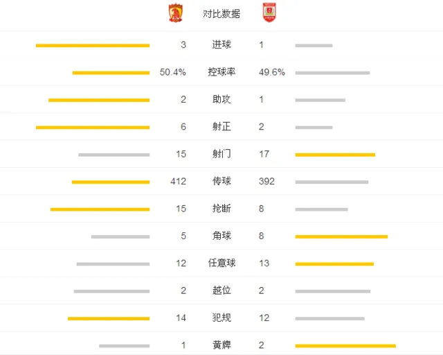 玩球赛报：中超-恒大3-1亚泰取五连胜 高拉特两球阿兰建功