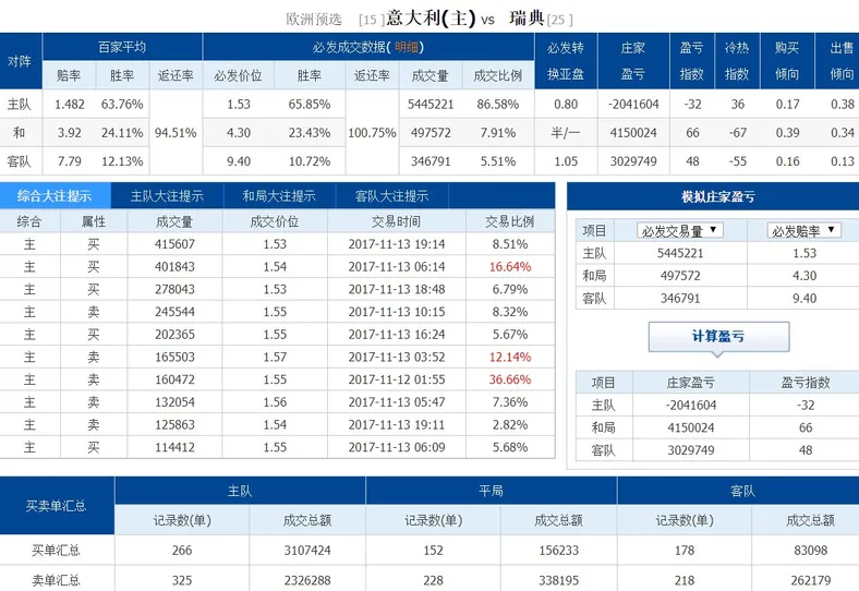 玩球分析：必发交易指数 意大利占比超八成，瑞典无人问津