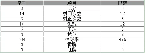 玩球网报：双杀巴萨！皇马总分5-1捧西超杯