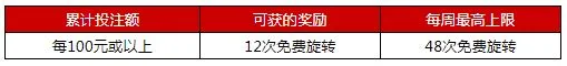 伟德亚洲惊艳特色游戏每周劲享48次免费旋转