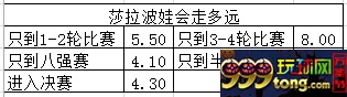 玩球资讯：数据利好!莎拉波娃或冲进美网半决赛