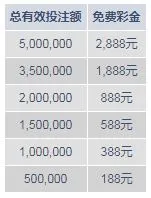 明?M88爱我所爱 2,888元免费彩金轻松拿！