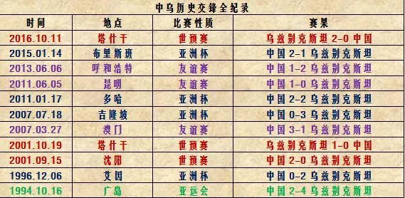 玩球资讯：中乌数据PK 国足4胜1平6负 身价排名遭碾压