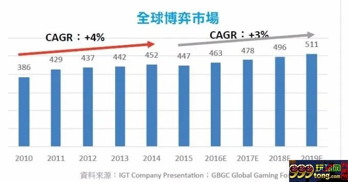 博彩动态:看未来全球博娱新发展 势必亚洲三足鼎立
