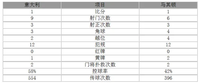 玩球赛报：世预赛-意大利1-1平确定第二名 基耶利尼破门