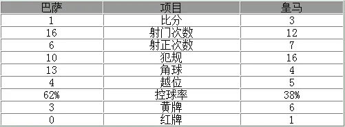 玩球赛报：西超杯-巴萨1-3皇马 梅西破门C罗绝杀后染红