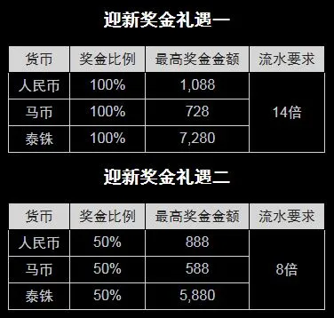 博狗亚洲100%最大化红利 VS 8倍流水超快赢