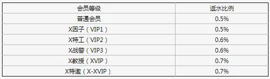 星投体育周返水：每周超高洗码优惠0.7%