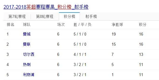 玩球资讯：曼城欲报上赛季双杀之仇 切尔西主场要