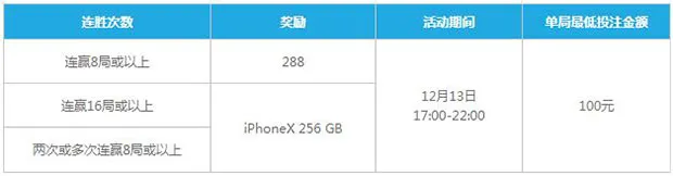 乐天堂：萝拉携北方堂带您连连赢不停 一起联手赢大奖IPHONE X 256GB ！