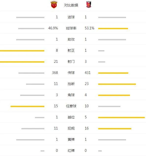 玩球赛报：亚冠-上港1-1平浦和 胡尔克世界波奥斯卡中柱