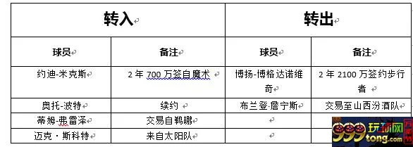 玩球资讯:奇才能否闯进决赛 詹姆斯可以二度回归？