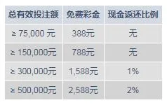 明?无需等待疯狂来袭 2,588元+2%负盈利返还助您节节?
