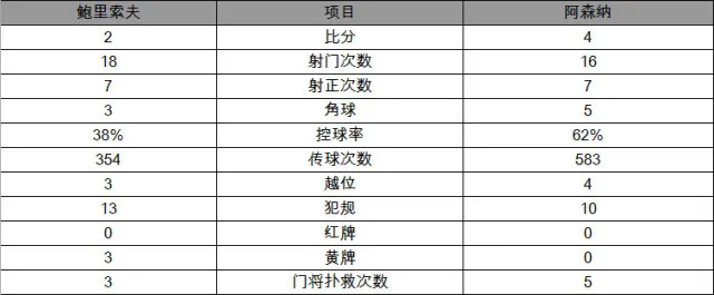 玩球赛报：欧联杯-阿森纳4-2胜鲍里索夫 吉鲁百球里程碑