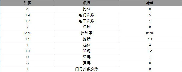 玩球赛报：世预赛-法国4-0大胜荷兰 格子传射勒马尔2球