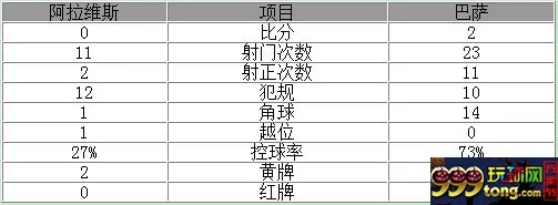 玩球赛报：西甲-巴萨2-0夺两连胜 梅西两球保利尼奥首秀