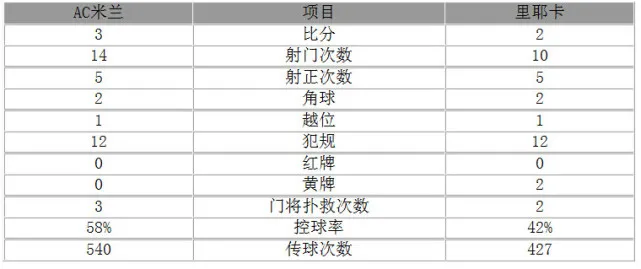 玩球赛报：欧联杯-新星绝杀！米兰3-2险胜领跑 A席破门