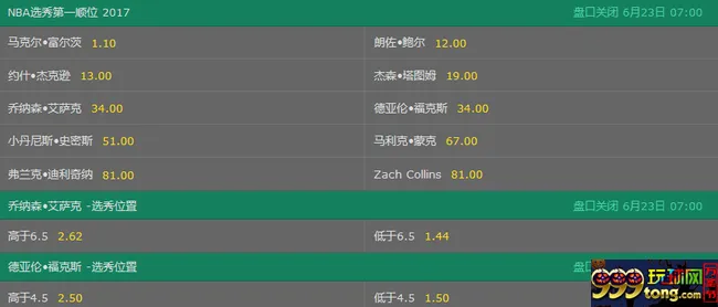 玩球资讯：NBA选秀赔率 富尔茨成为选秀状元鲍尔随后
