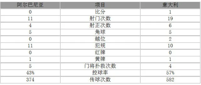 玩球赛报：世预赛-意大利1-0胜 小组第二收官