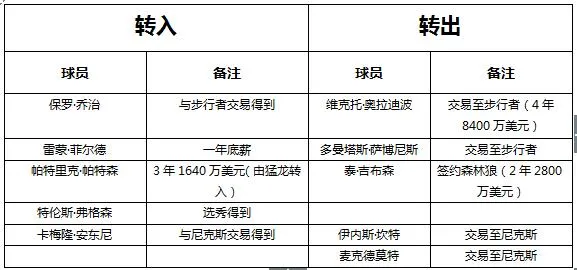 博彩资讯：安东尼加盟雷霆组三巨头 夺冠赔率仅落后于三队