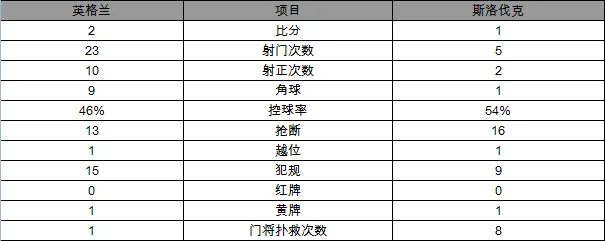 玩球赛报：世预赛-英格兰2-1逆转晋级在望 拉什福德传射