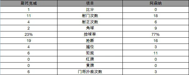 玩球赛报：英超-阿森纳0-1负斯托克城 皇马旧将首秀制胜