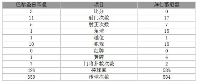 玩球赛报：欧冠-大巴黎3-0拜仁 内马尔传射卡瓦尼破门