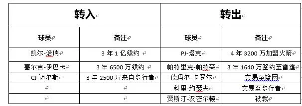 玩球资讯：3年1亿美元留下洛瑞 猛龙新赛季能否创造辉煌