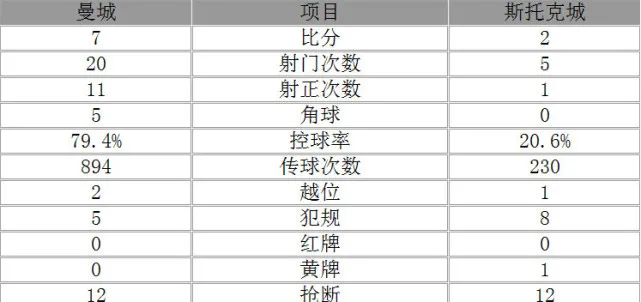 玩球赛报：英超-曼城7-2斯托克城 热苏斯2球