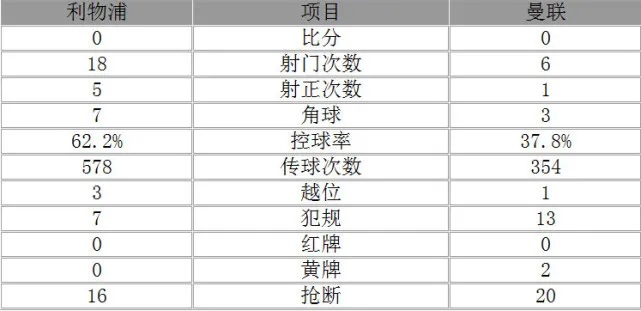 玩球赛报：英超-利物浦0-0曼联 德赫亚神救险卢卡库失单刀