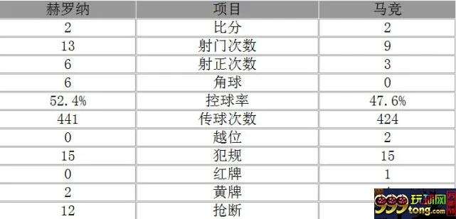 玩球赛报：西甲-10人马竞连追2球2-2赫罗纳 铁卫救主