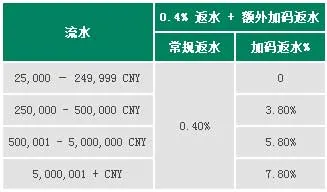 RB88 7.8%加码返水 没有最给力 只有更给力！ 
