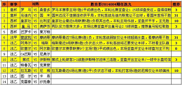胜负彩14004期任九推荐：皇马主胜可做胆